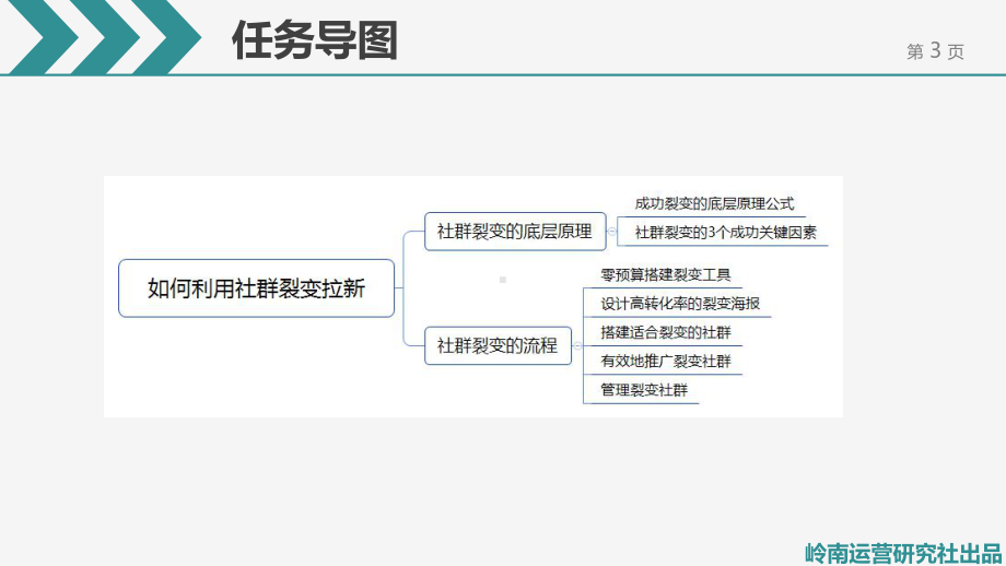 如何利用社群裂变拉新课件.pptx_第3页