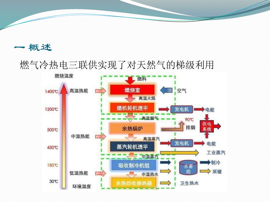 冷热电三联供基础知识课件.ppt_第3页