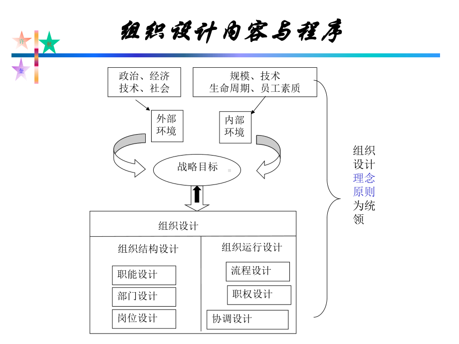 组织设计外内部环境分析课件.ppt_第2页