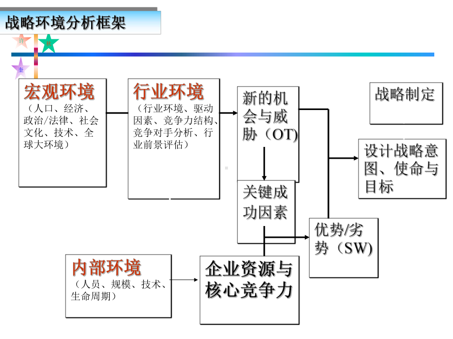 组织设计外内部环境分析课件.ppt_第3页