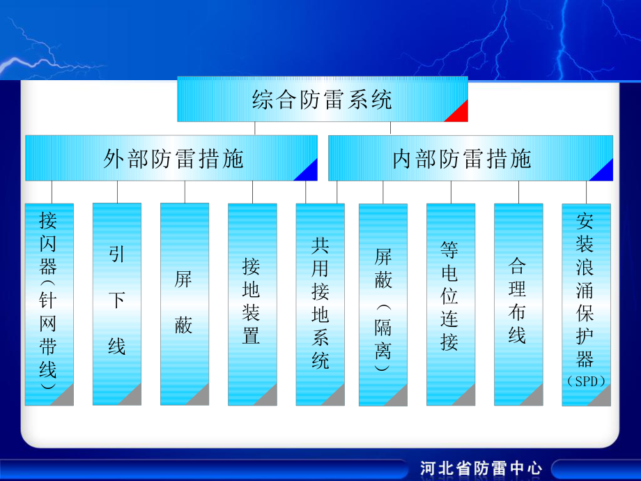 SPD分类与参数选择技巧课件.ppt_第3页