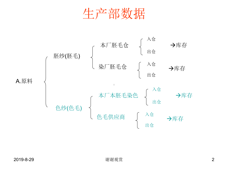 xx毛织生产数据管理.ppt课件.ppt_第2页