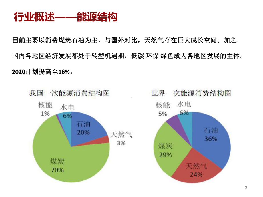 液化天然气产业物联网大数据服务平台课件.pptx_第3页