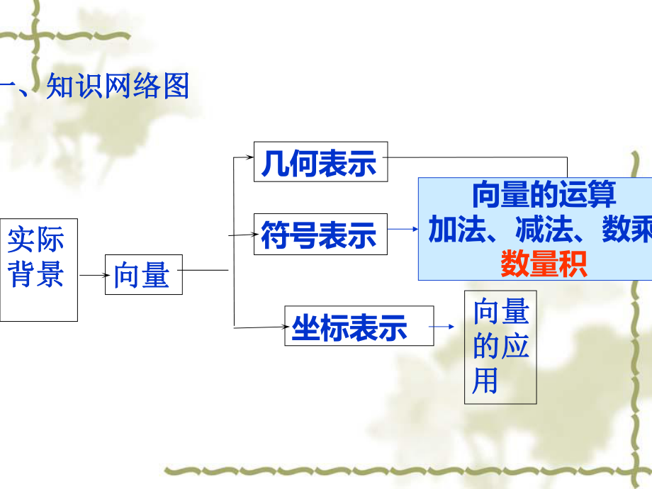 公开课平面向量的坐标表示课件.pptx_第2页