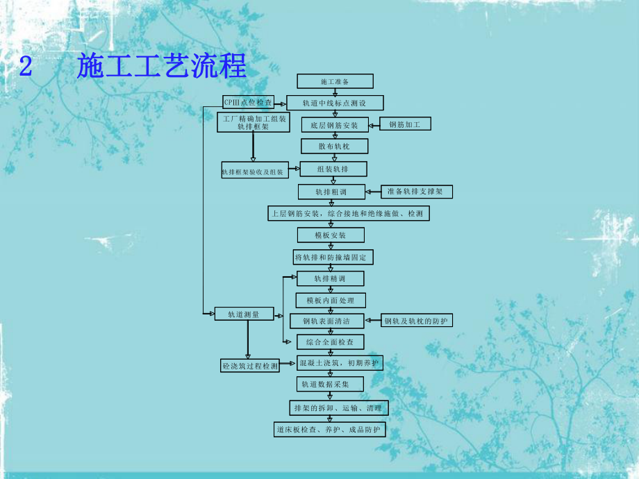 CRTSI型双块式无砟轨道施工工艺课件.ppt_第3页