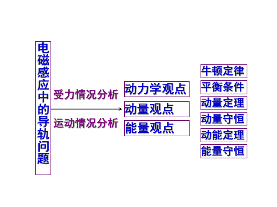 精品PPT课件模板：电磁感应中的双杆类问题（共46张PPT）.ppt_第2页