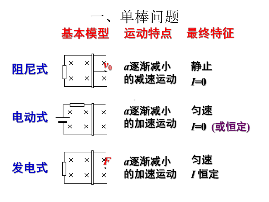 精品PPT课件模板：电磁感应中的双杆类问题（共46张PPT）.ppt_第3页