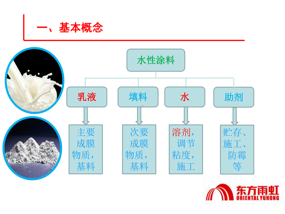 水性防水涂料介绍-工渠课件.pptx_第2页