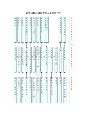 先张法预应力箱梁施工工艺流程图（详细版）.doc