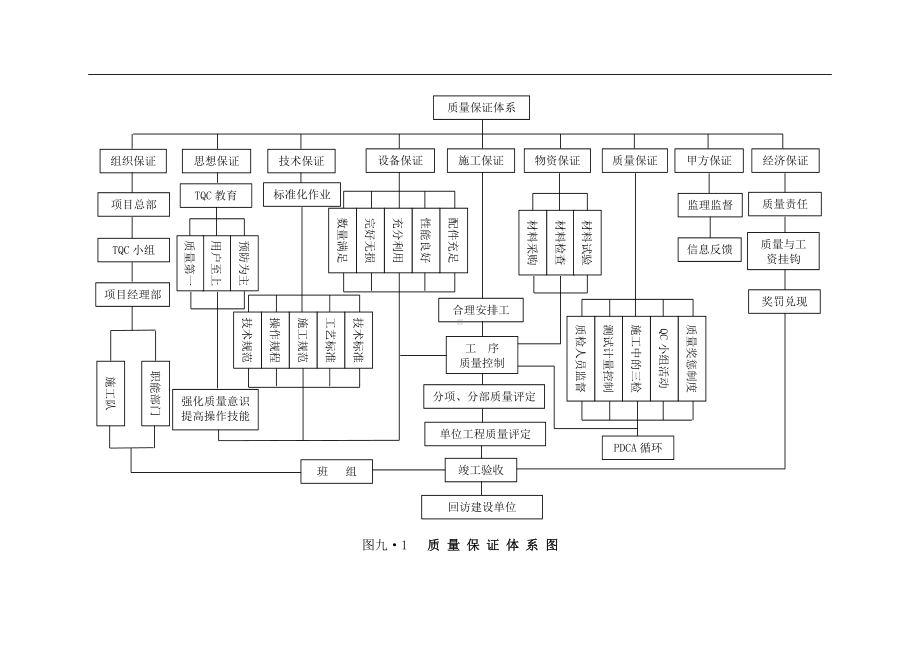 质量保证体系图（详细版）.doc_第1页