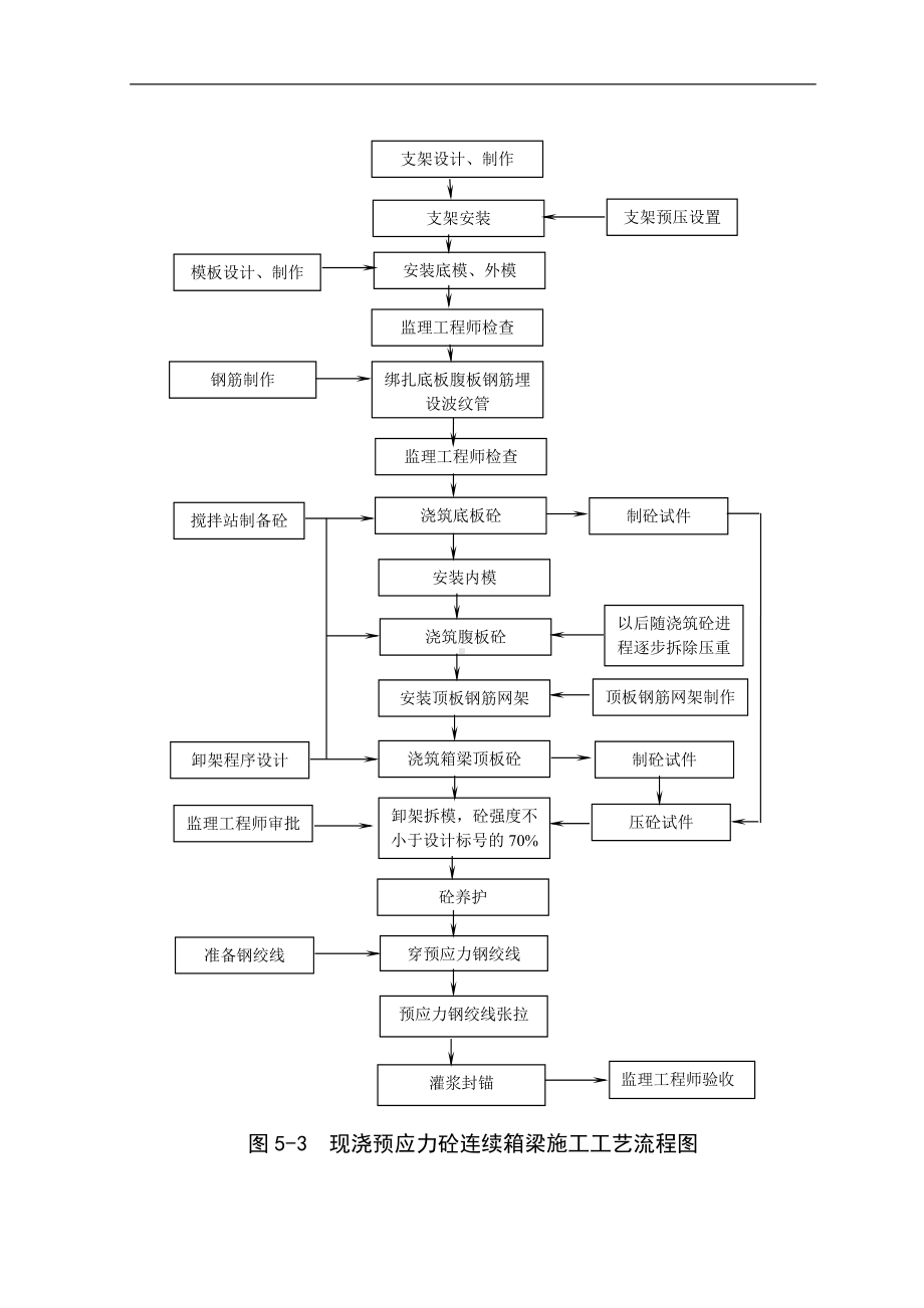 连续箱梁施工工艺流程（详细版）.doc_第1页