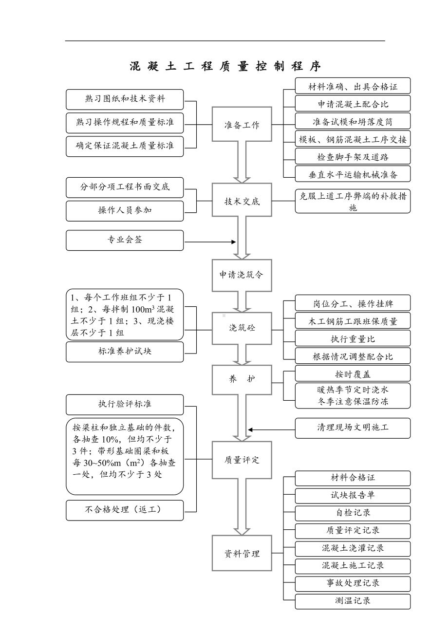 混凝土工程质量控制程序（详细版）.doc_第1页