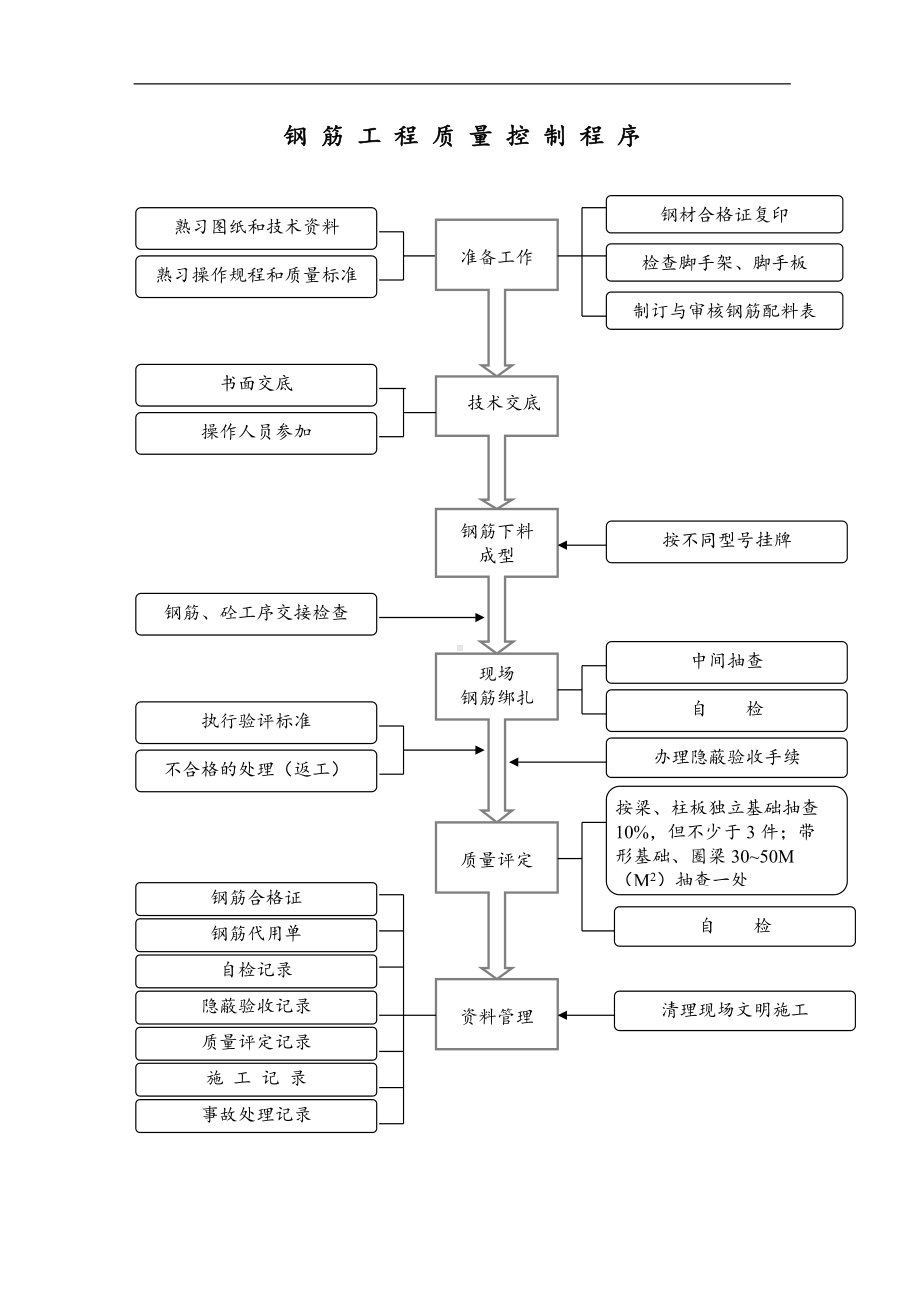 钢筋工程质量控制程序（详细版）.doc_第1页