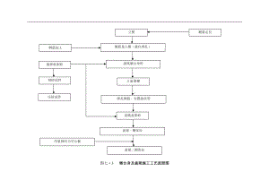 墩台身及盖梁施工工艺流程图（详细版）.doc