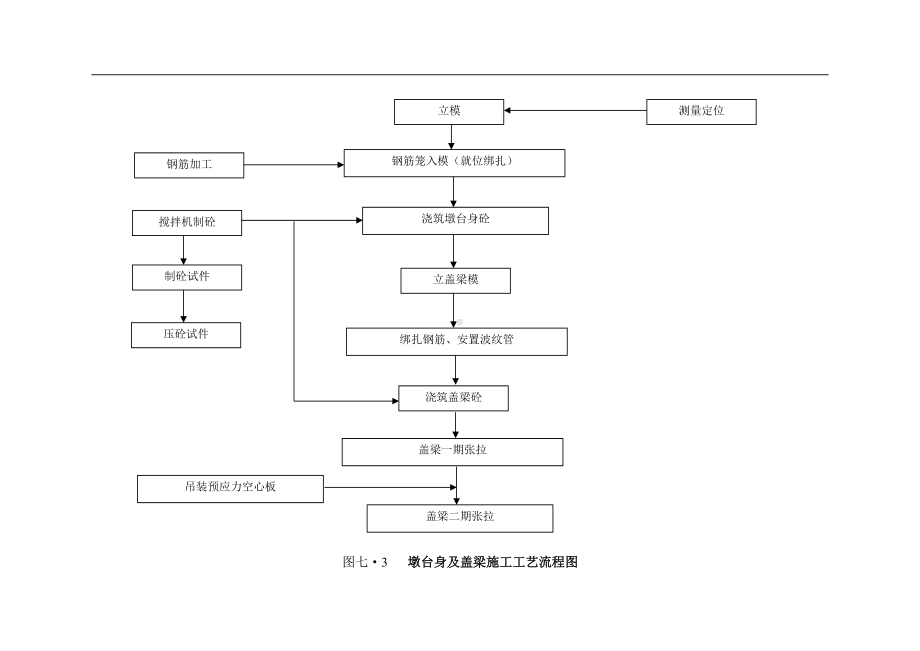 墩台身及盖梁施工工艺流程图（详细版）.doc_第1页