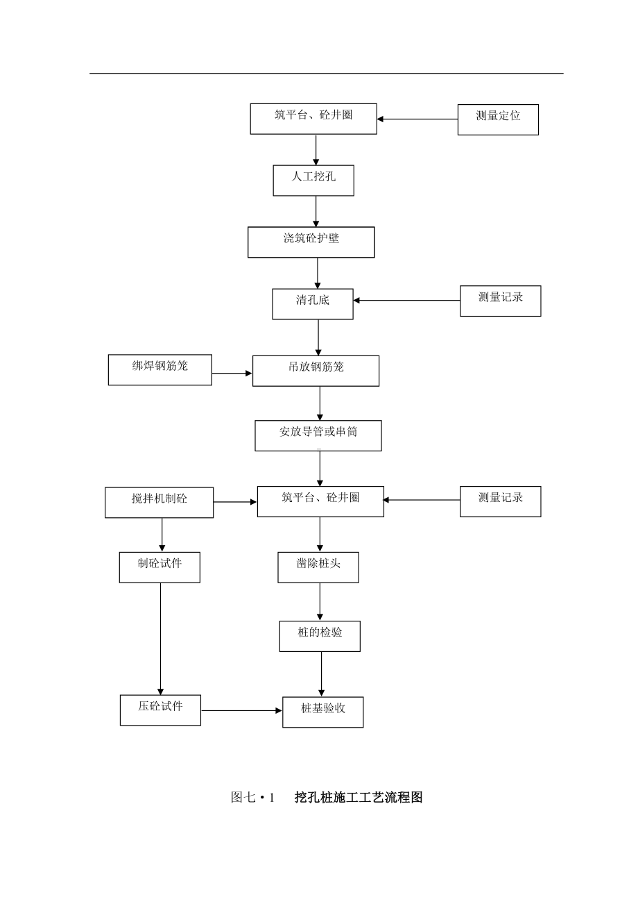 挖孔桩施工工艺流程图（详细版）.doc_第1页