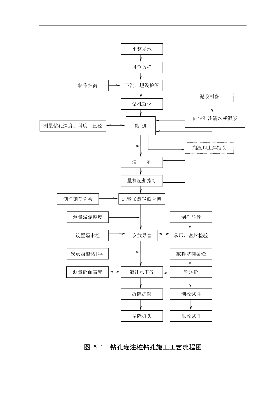 钻孔灌注桩工艺流程图（详细版）.doc_第1页