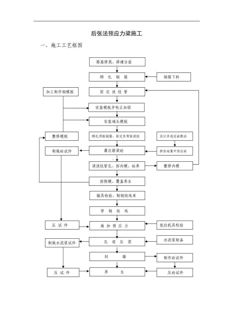 后张法预应力梁施工流程图（详细版）.doc_第1页