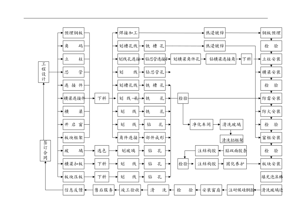 隐框幕墙和窗工艺流程图（详细版）.doc_第1页