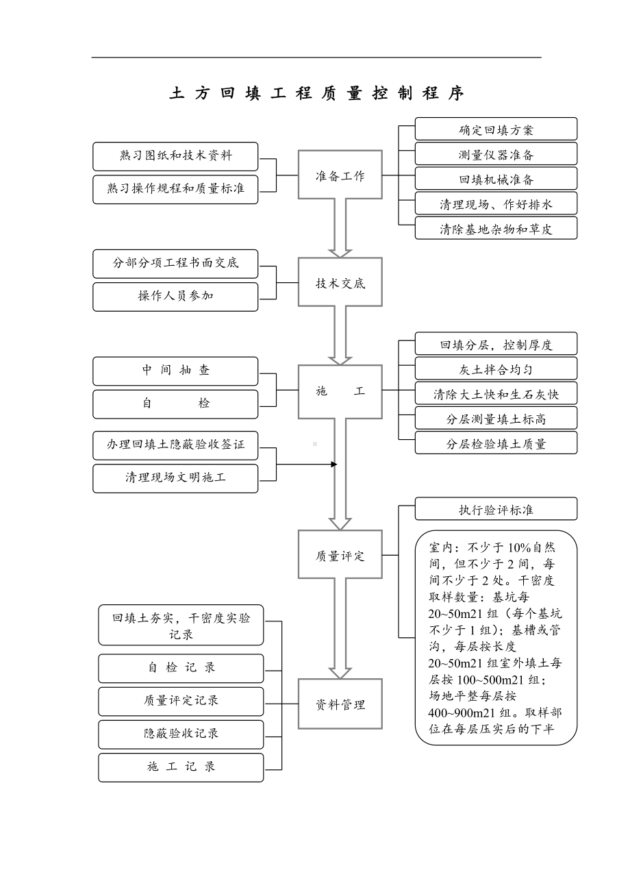 土方回填工程质量控制程序（详细版）.doc_第1页