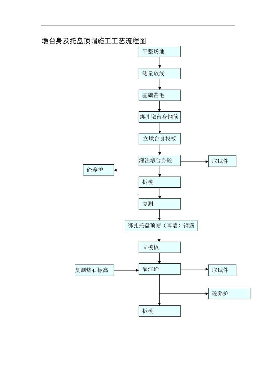 墩台身及托盘顶帽施工工艺流程（详细版）.doc_第1页