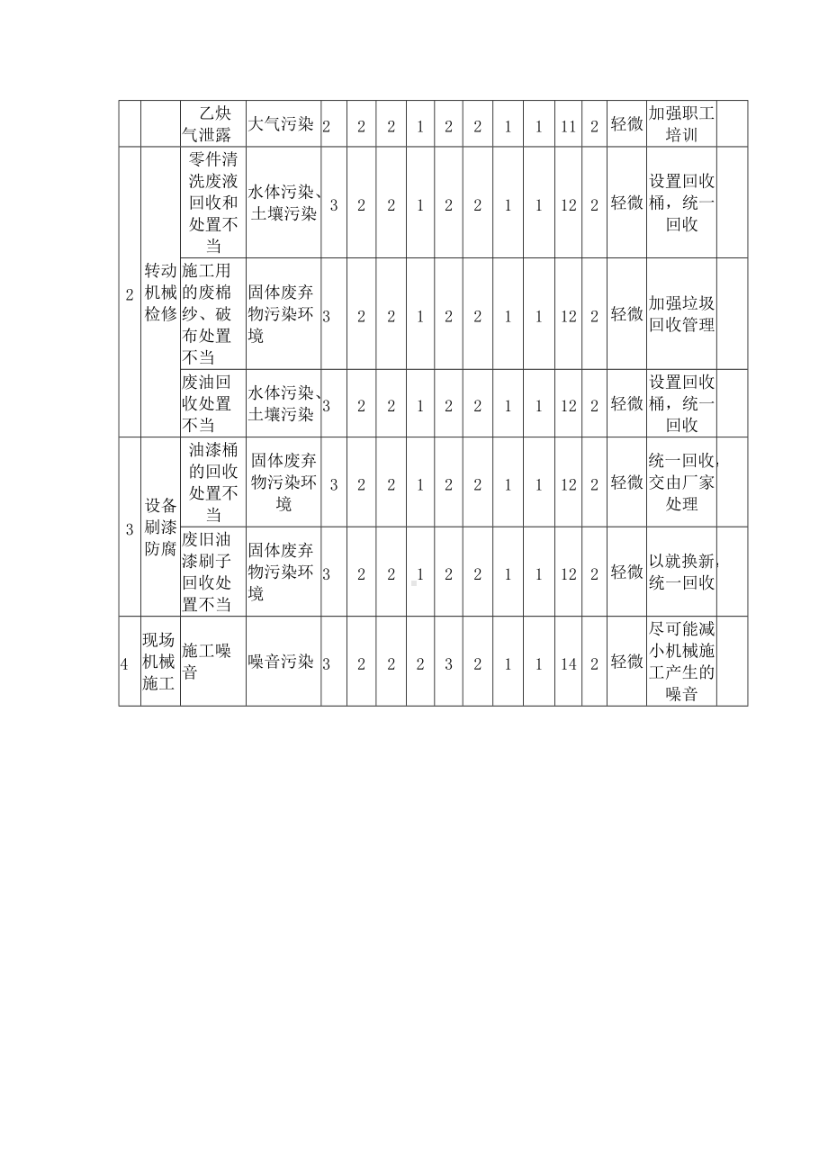 重大危险源和安全技术措施.docx_第3页