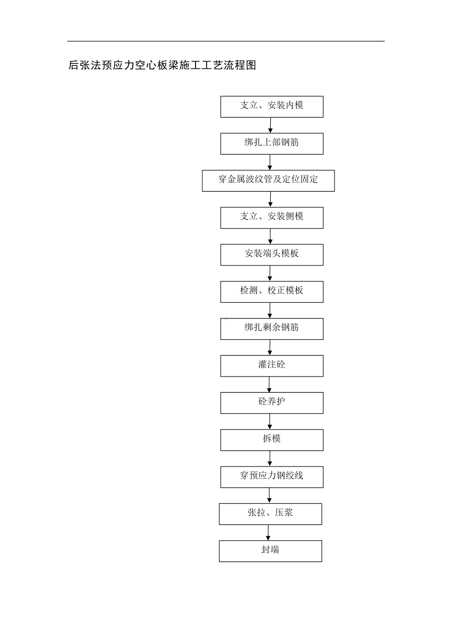 后张法预应力空心板梁施工工艺流程图（详细版）.doc_第1页