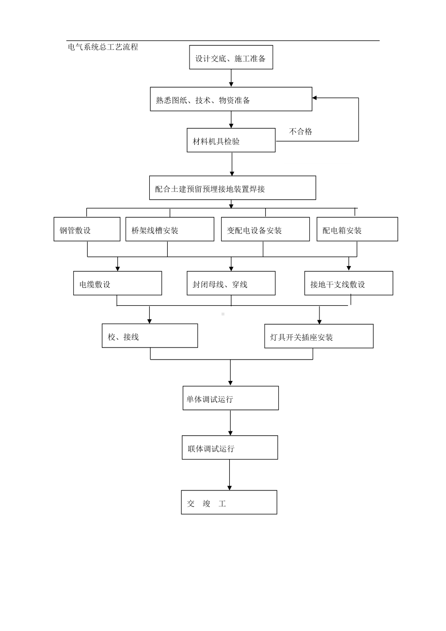 电气系统施工工艺流程（详细版）.doc_第1页