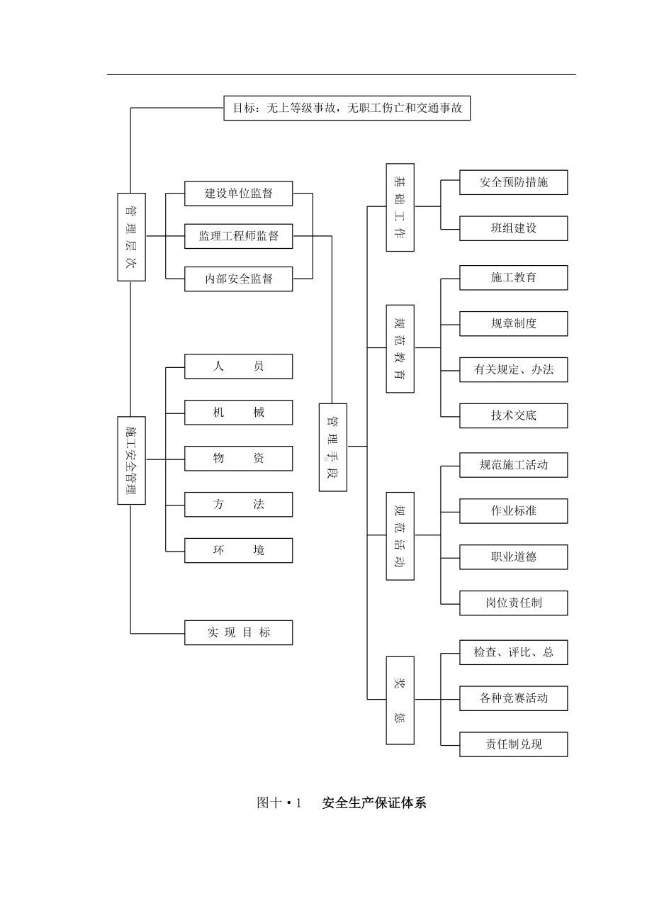 安全保证体系图（详细版）.doc_第1页