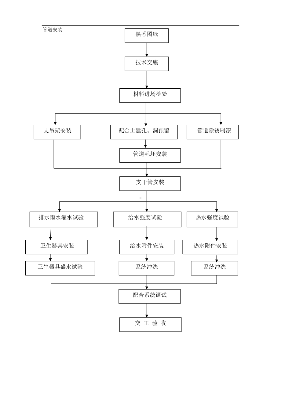 管道安装工艺流程图（详细版）.doc_第1页