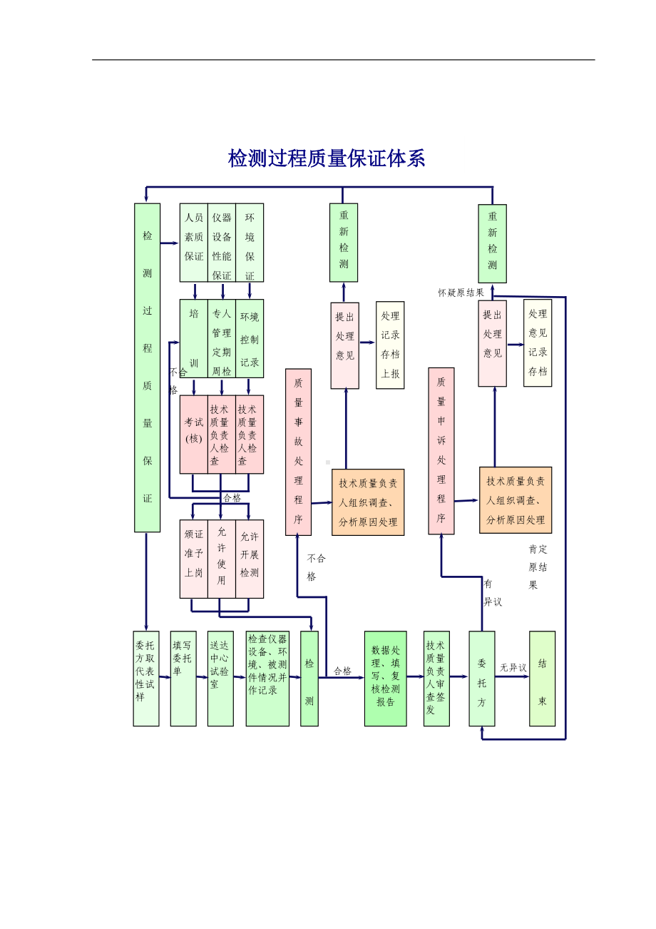 检测过程质量体系图（详细版）.DOC_第1页