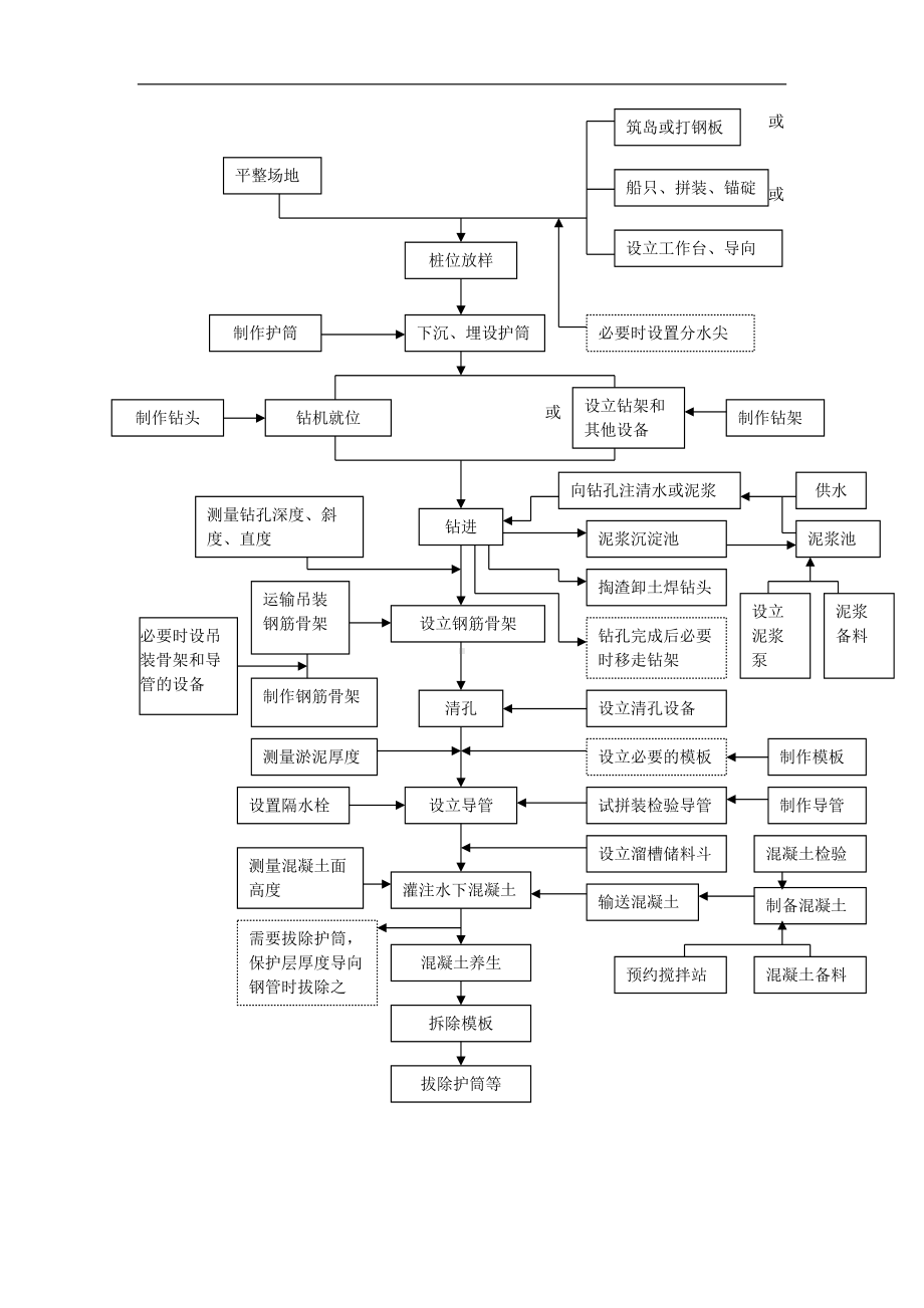 钻孔桩工艺流程图（详细版）.doc_第1页