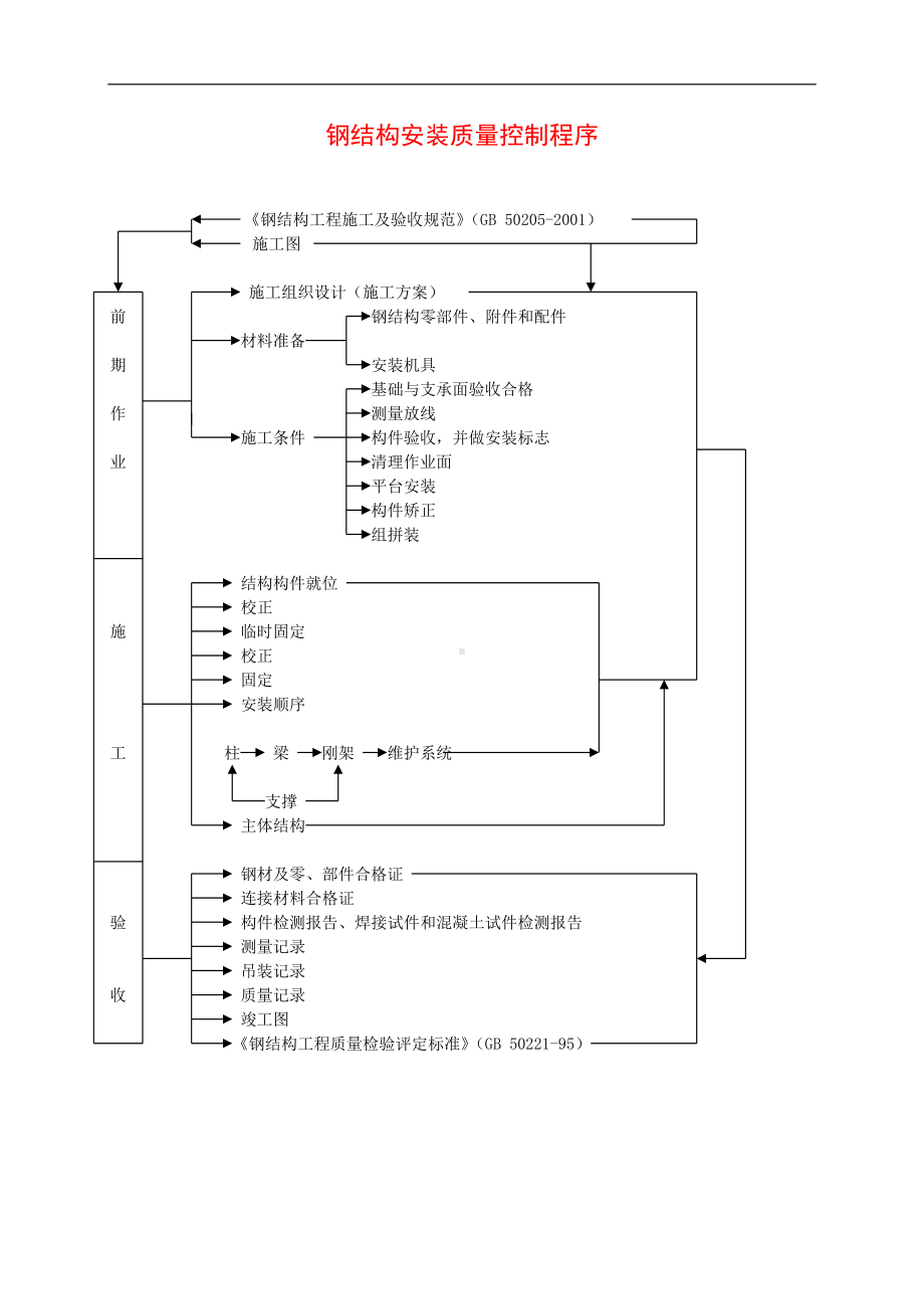 钢结构安装质量控制程序（详细版）.docx_第1页