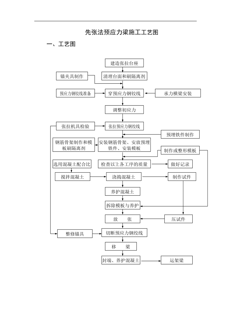 先张法预应力梁施工工艺图（详细版）.doc_第1页