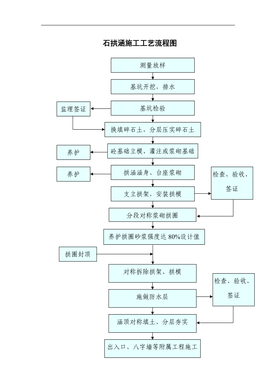 石拱涵施工工艺流程图（详细版）.doc_第1页