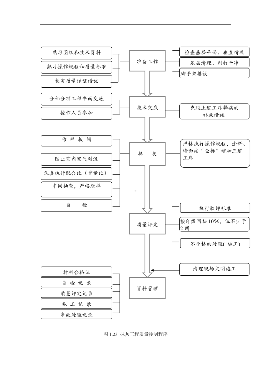 抹灰工程质量控制程序（详细版）.doc_第1页