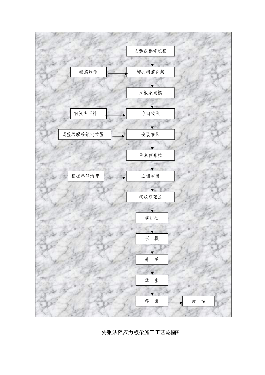 先张法预应力板梁施工工艺流程图（详细版）.doc_第1页