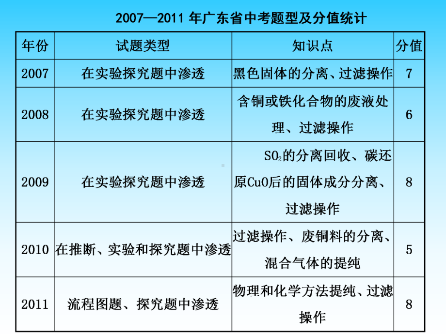 初中化学复习物质除杂精品PPT课件.pptx_第3页