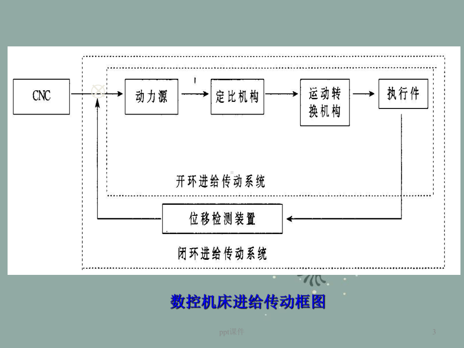 数控机床机械结构-ppt课件.ppt_第3页