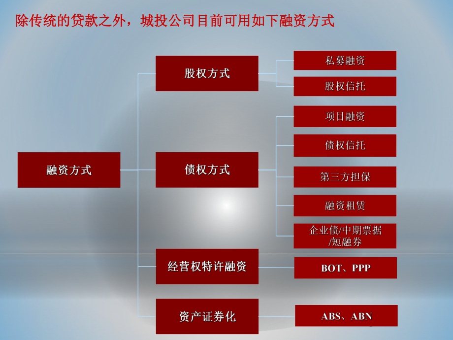 城投公司棚改项目融资模式分析ppt课件.pptx_第3页