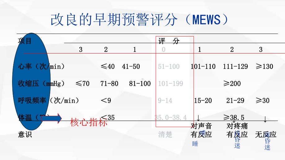 各种评估量表的使用PPT课件.ppt_第3页