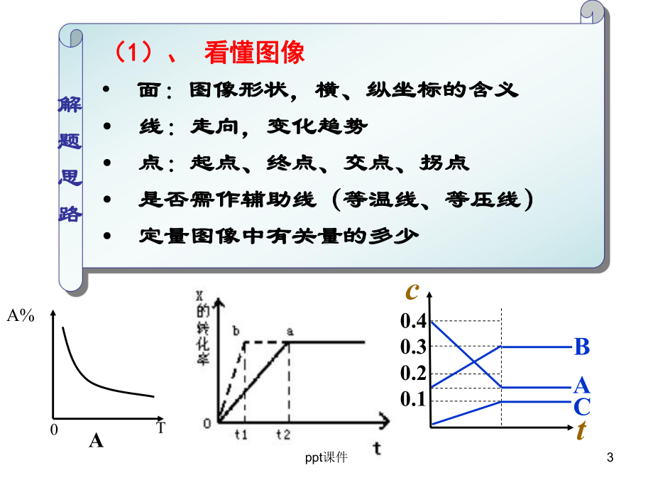 化学选修四化学平衡图像汇总-ppt课件.ppt_第3页