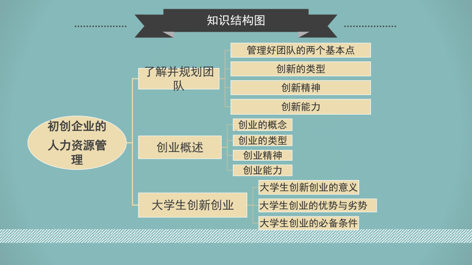 创新与创业实务课件-初创企业的人力资源管理PPT.pptx_第3页