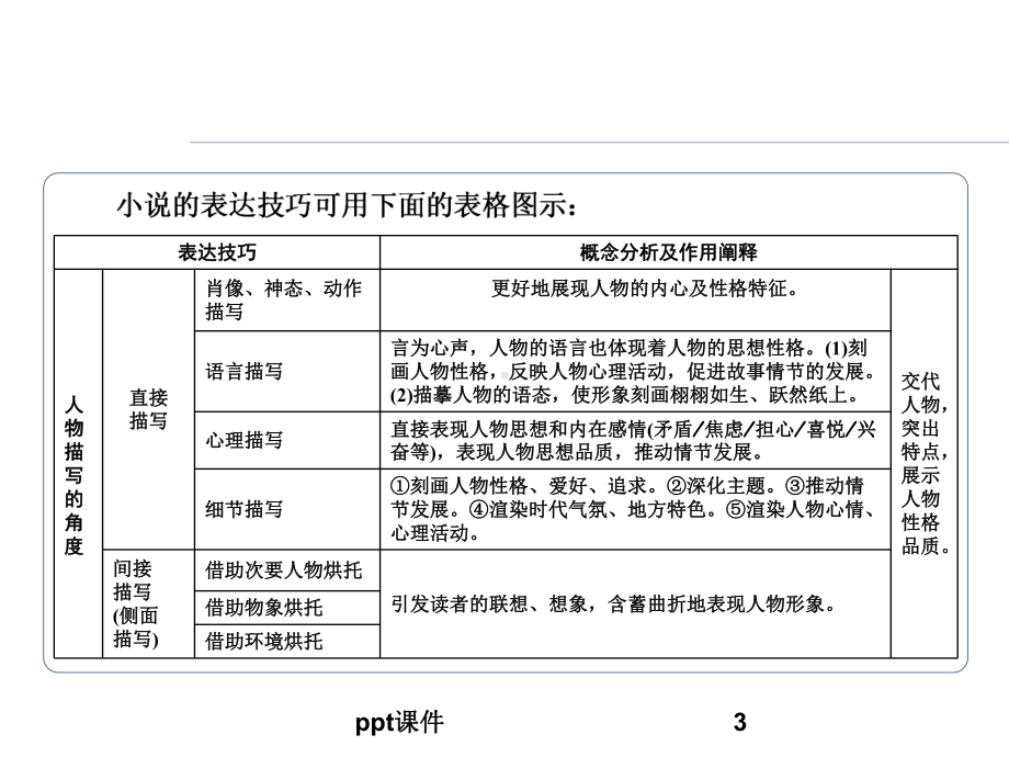 叙述小说艺术手法-ppt课件.ppt_第3页