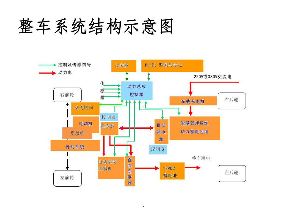 整车电气设计架构ppt课件.ppt_第3页