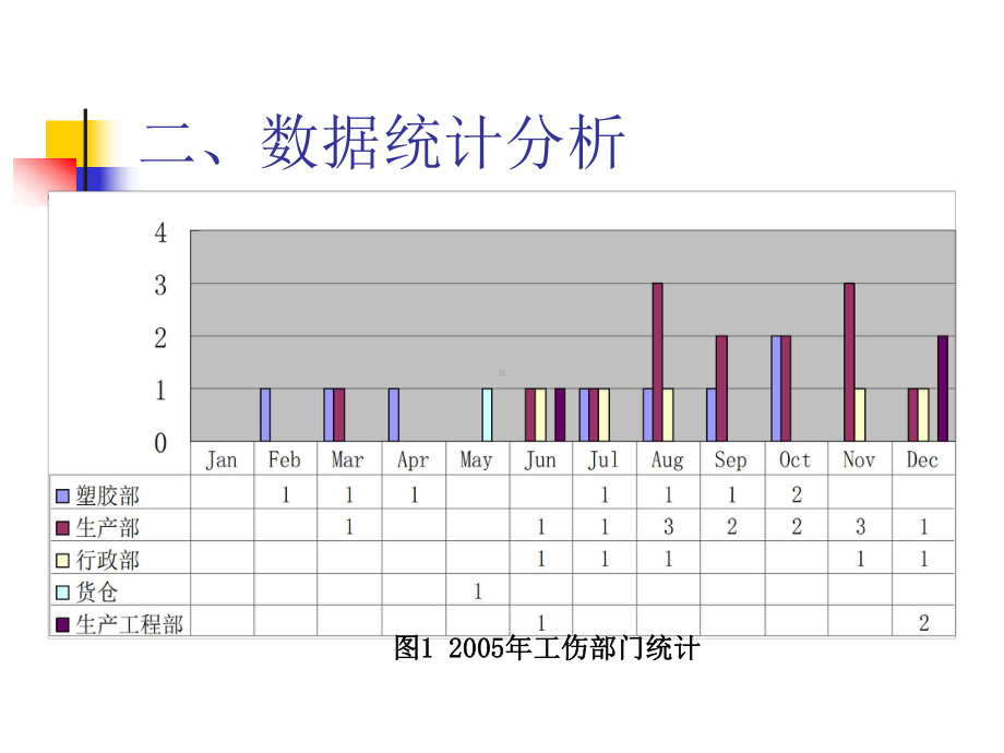 工伤事故统计分析-ppt课件.ppt_第3页