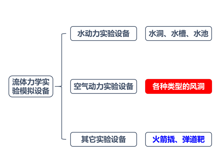 大型低温跨声速风洞PPT课件.pptx_第2页