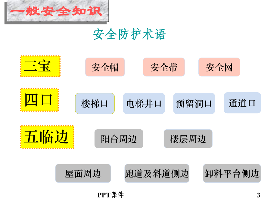 建筑工程施工人员安全教育培训-ppt课件.ppt_第3页