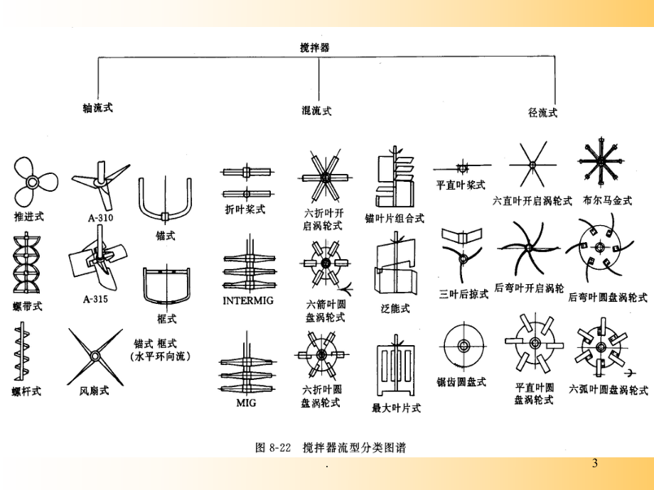 搅拌器的结构与设计ppt课件.ppt_第3页