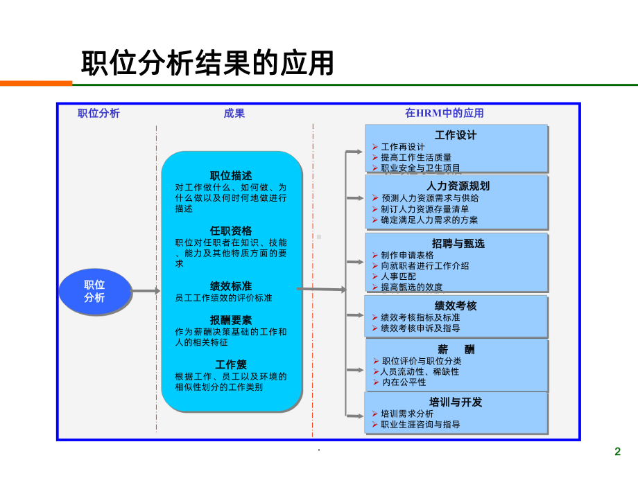 工作分析与定岗定编PPT课件.ppt_第2页